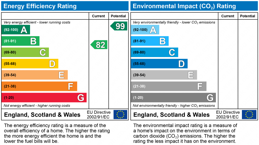 EPC Graph for CALM WATER CLOSE, DAWLISH