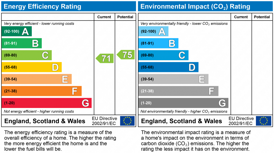 EPC Graph for MEWS COURT, DAWLISH