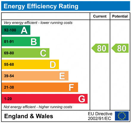 EPC Graph for MOUNT WEAR COURT, COUNTESS WEAR