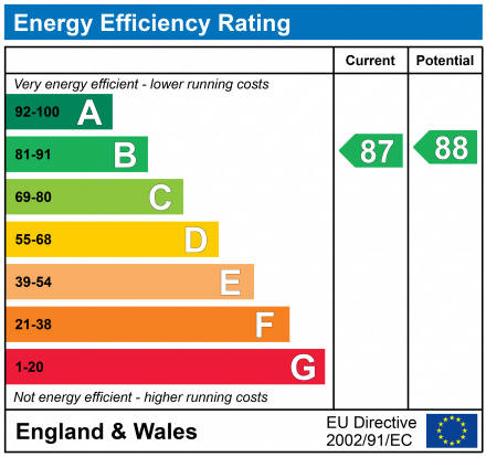 EPC Graph for HUNTSHAM ROAD, EXETER