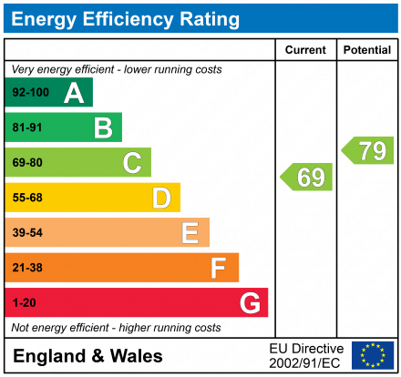 EPC Graph for ROUNDHILL CLOSE, EXETER