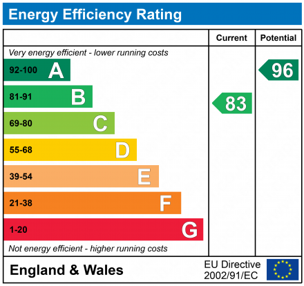 EPC Graph for TRUMPETER PLACE,  DAWLISH