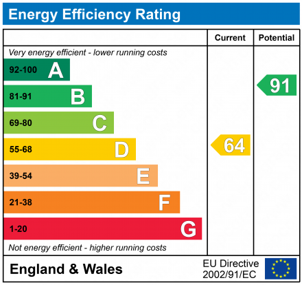 EPC Graph for FIRBANK ROAD, DAWLISH