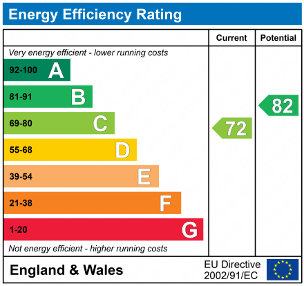 EPC Graph for COUSENS CLOSE, DAWLISH