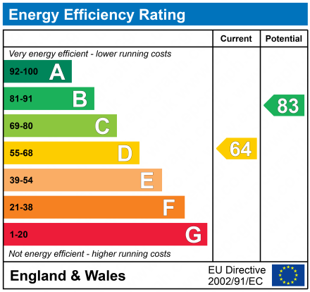 EPC Graph for OLD TOWN STREET