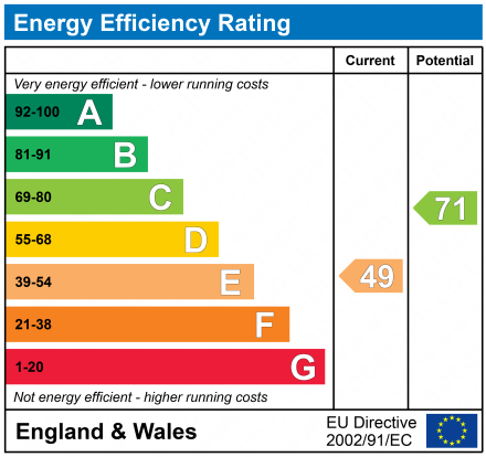 EPC Graph for REGENT ST, DAWLISH