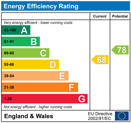 EPC Graph for MEWS COURT, DAWLISH