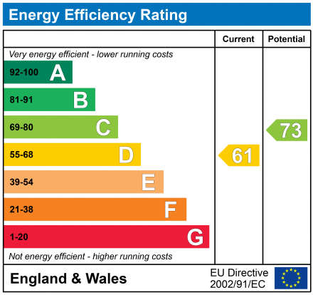 EPC Graph for LONGLANDS, DAWLISH