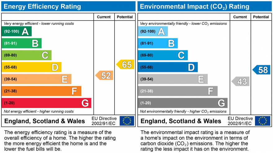 EPC Graph for THE PENTHOUSE, THE STRAND, DAWLISH