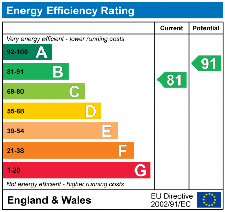 EPC Graph for CARNAC DRIVE, DAWLISH