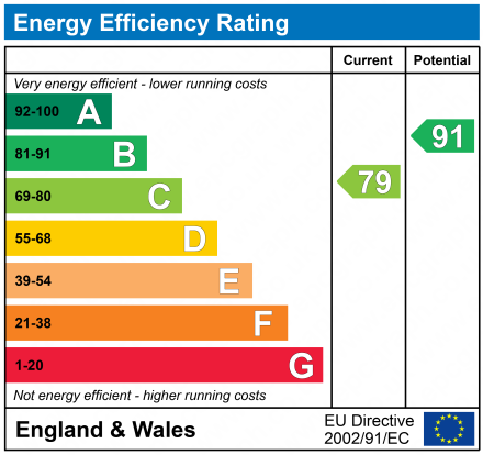 EPC Graph for UNDERHAY CLOSE, DAWLISH