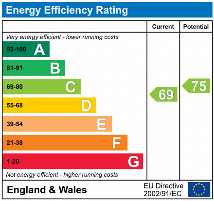 EPC Graph for DEVONDALE COURT, DAWLISH WARREN